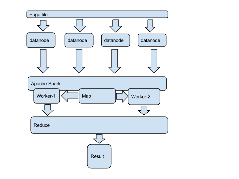 Apache Spark Map reduce Quick Overview Margus Roo